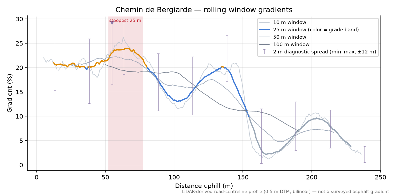 Chemin de Bergiarde rolling gradient profile