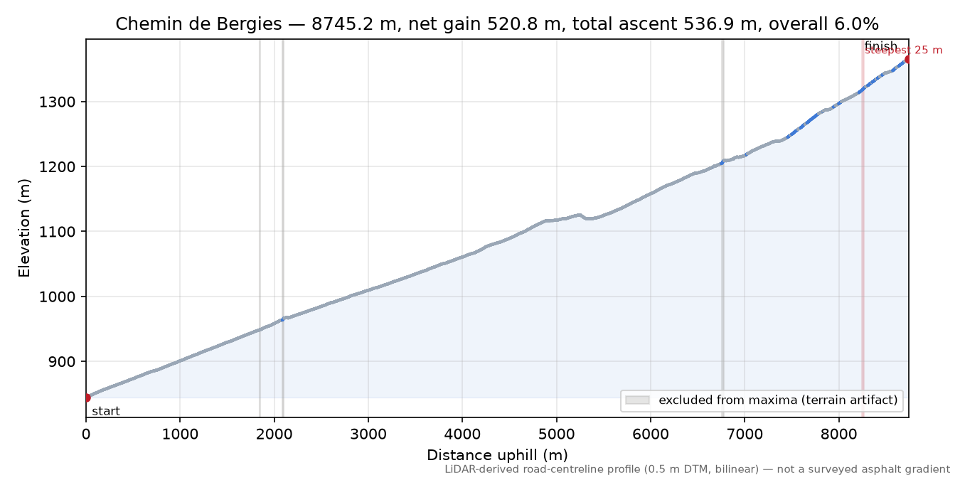 Chemin de Bergies elevation profile