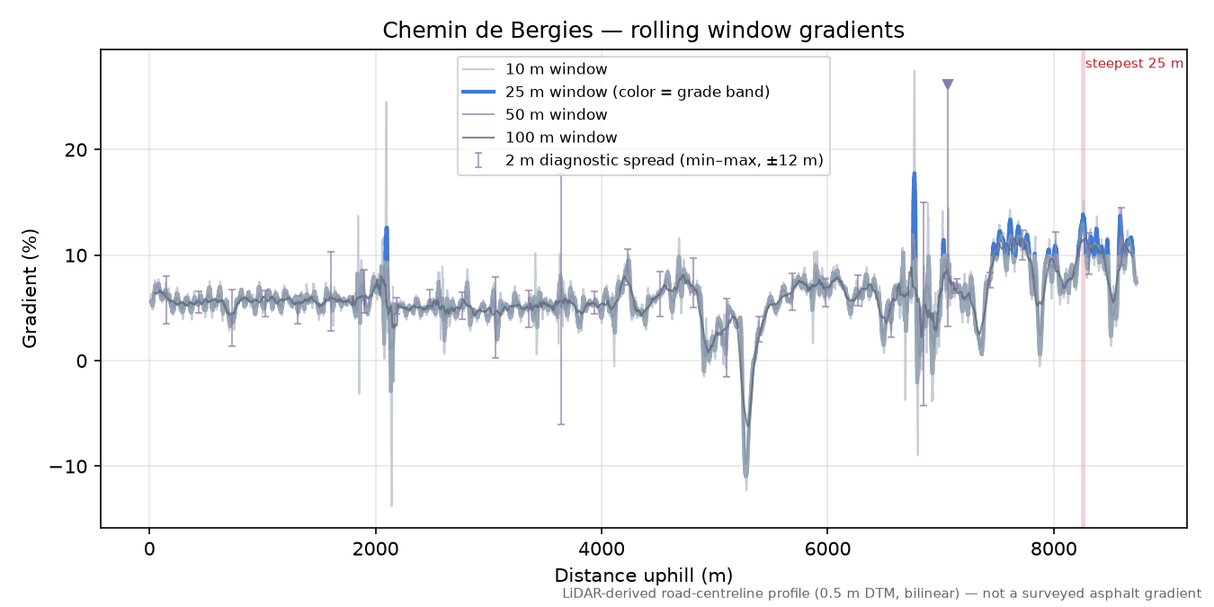 Chemin de Bergies rolling gradient profile