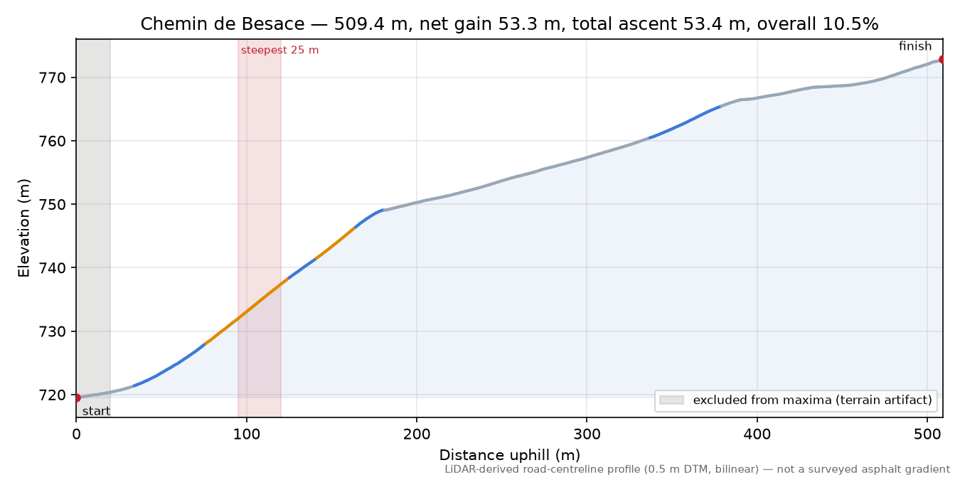 Chemin de Besace elevation profile