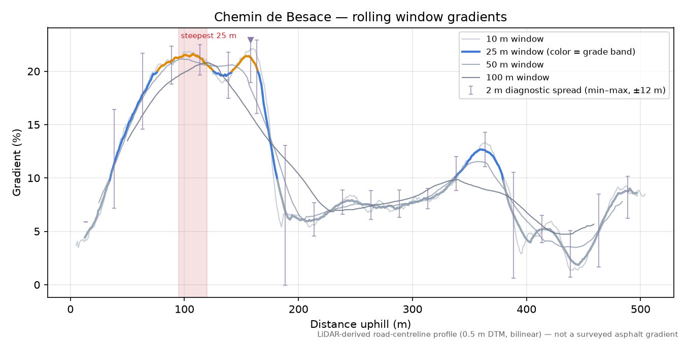 Chemin de Besace rolling gradient profile
