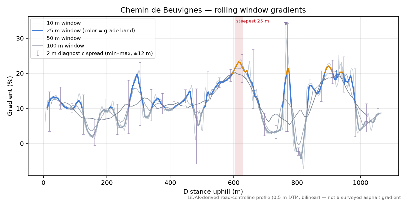 Chemin de Beuvignes rolling gradient profile