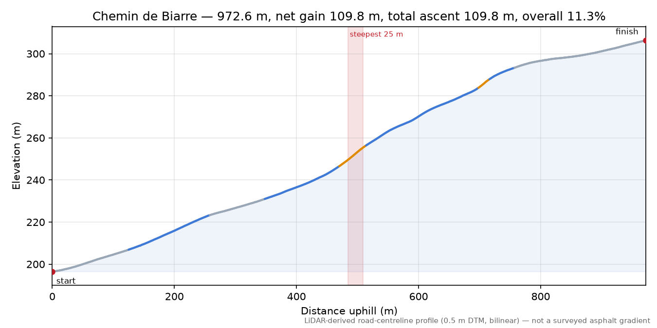 Chemin de Biarre elevation profile