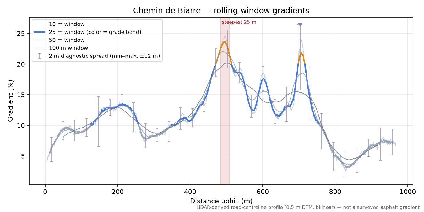 Chemin de Biarre rolling gradient profile