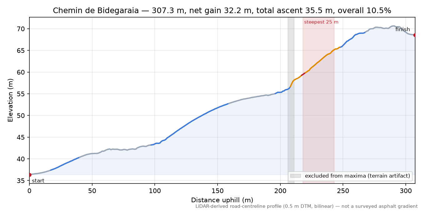 Chemin de Bidegaraia elevation profile