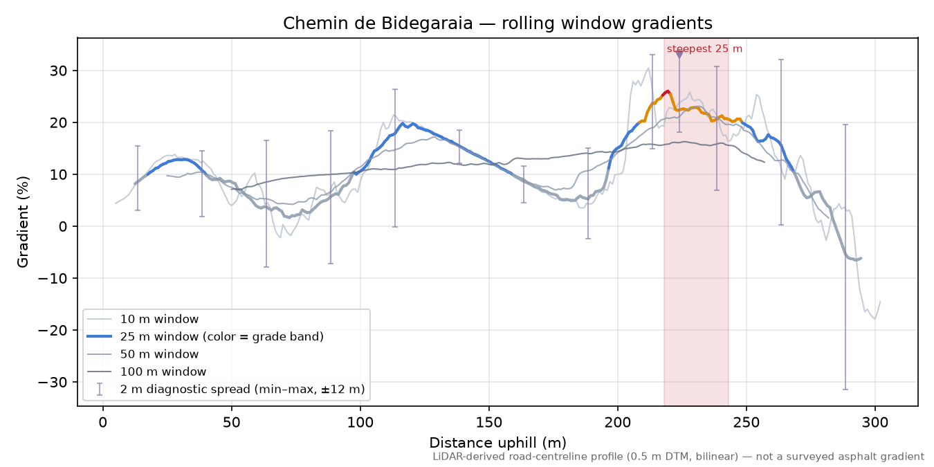 Chemin de Bidegaraia rolling gradient profile