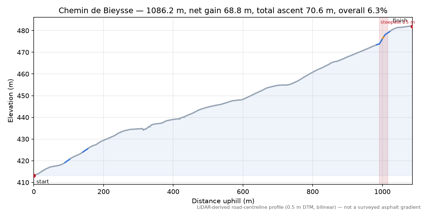 Chemin de Bieysse elevation profile
