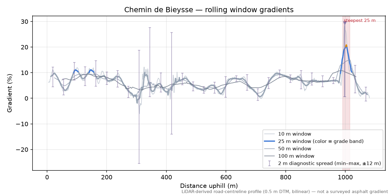 Chemin de Bieysse rolling gradient profile