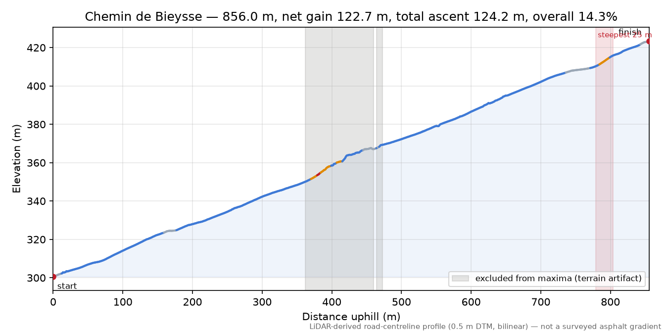 Chemin de Bieysse elevation profile