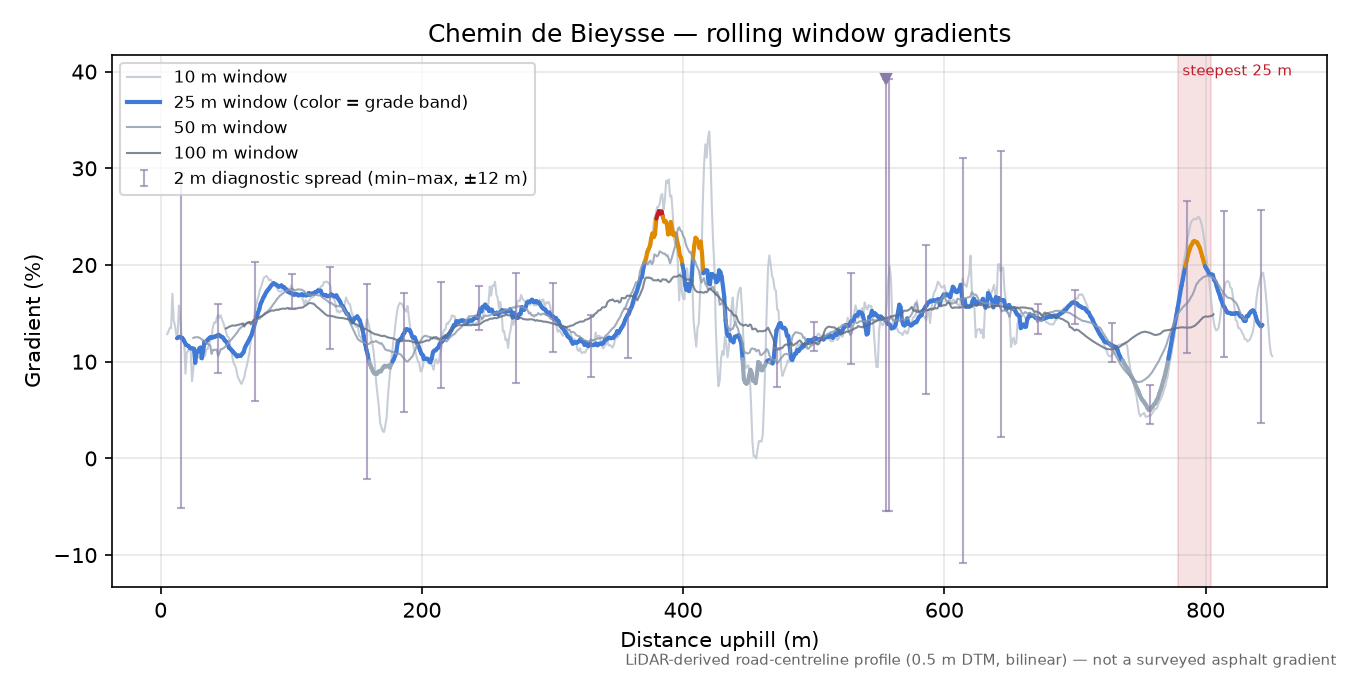 Chemin de Bieysse rolling gradient profile