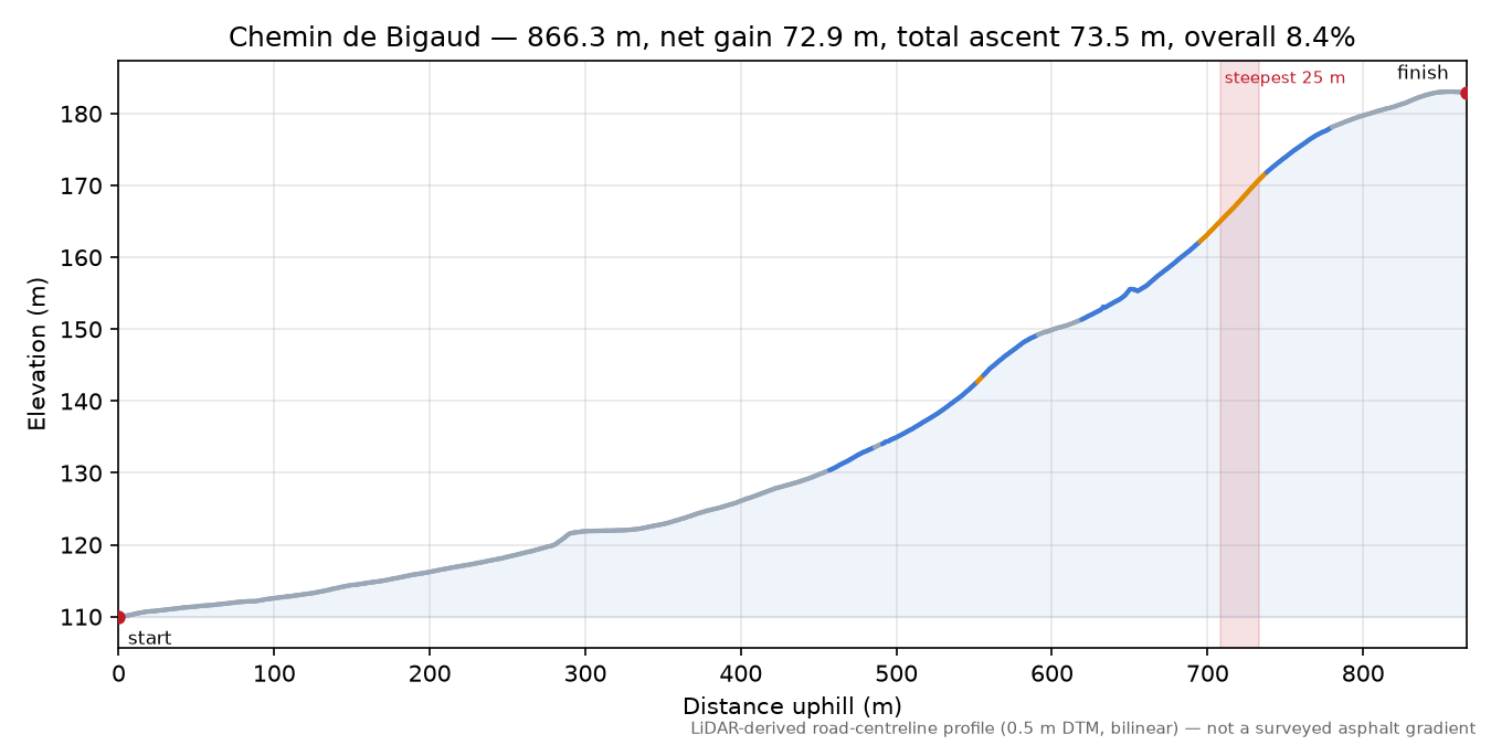 Chemin de Bigaud elevation profile