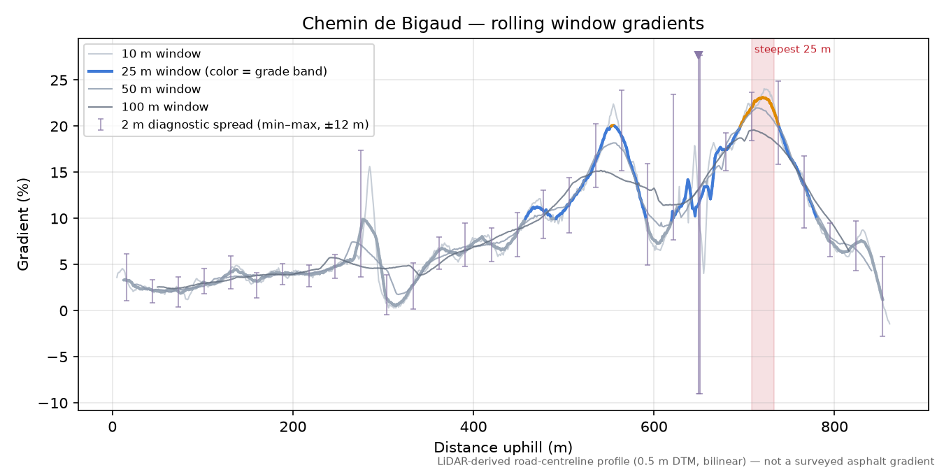 Chemin de Bigaud rolling gradient profile