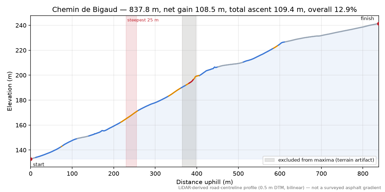 Chemin de Bigaud elevation profile