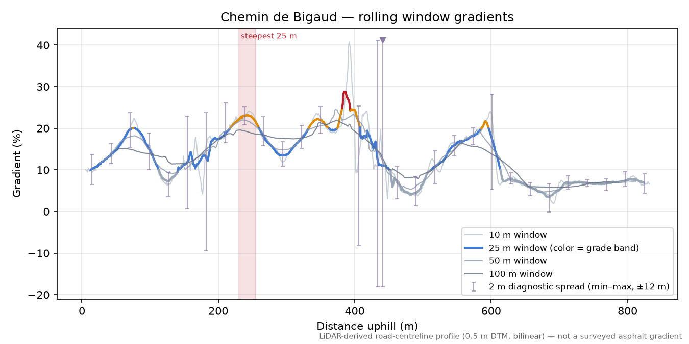Chemin de Bigaud rolling gradient profile