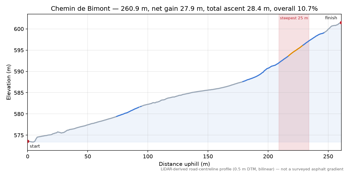 Chemin de Bimont elevation profile