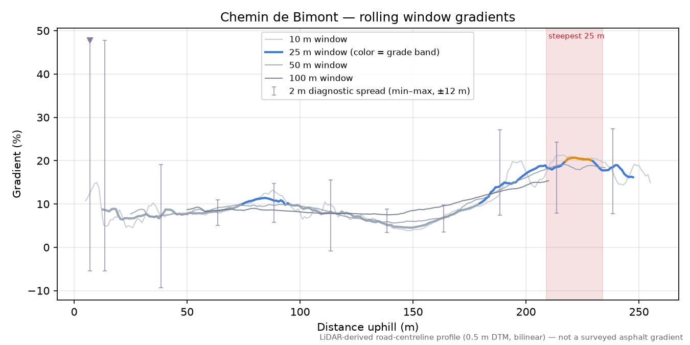 Chemin de Bimont rolling gradient profile