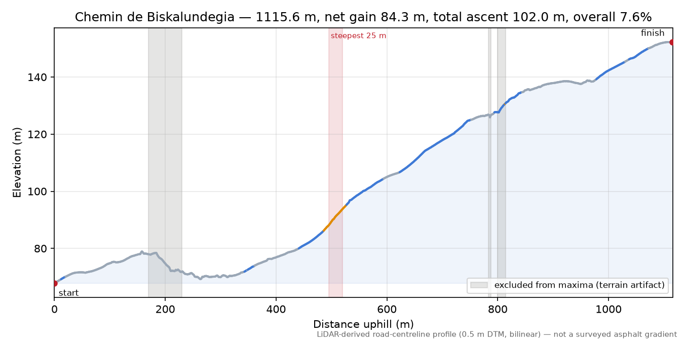 Chemin de Biskalundegia elevation profile