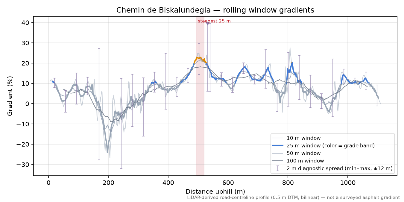 Chemin de Biskalundegia rolling gradient profile