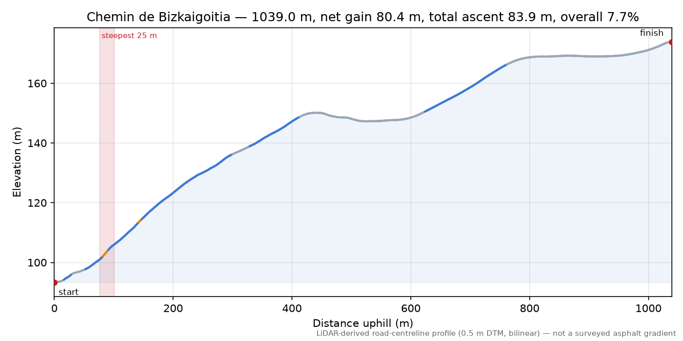 Chemin de Bizkaigoitia elevation profile