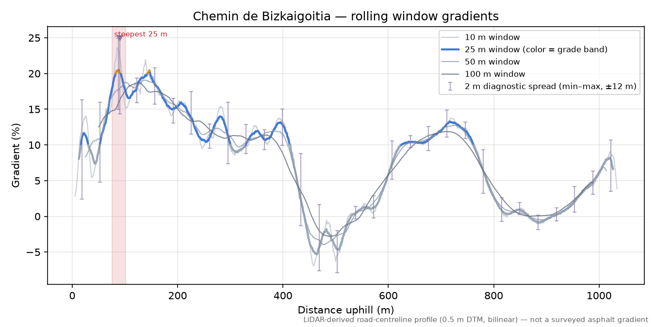 Chemin de Bizkaigoitia rolling gradient profile
