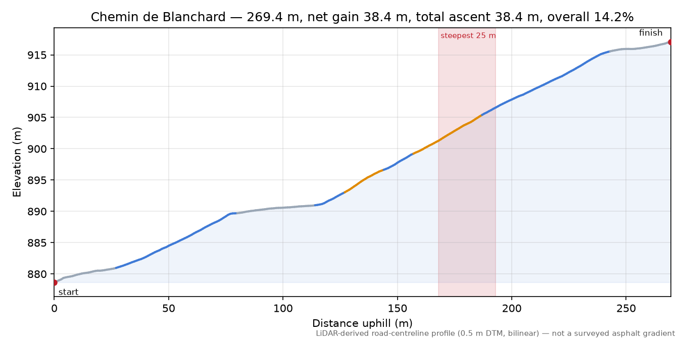 Chemin de Blanchard elevation profile