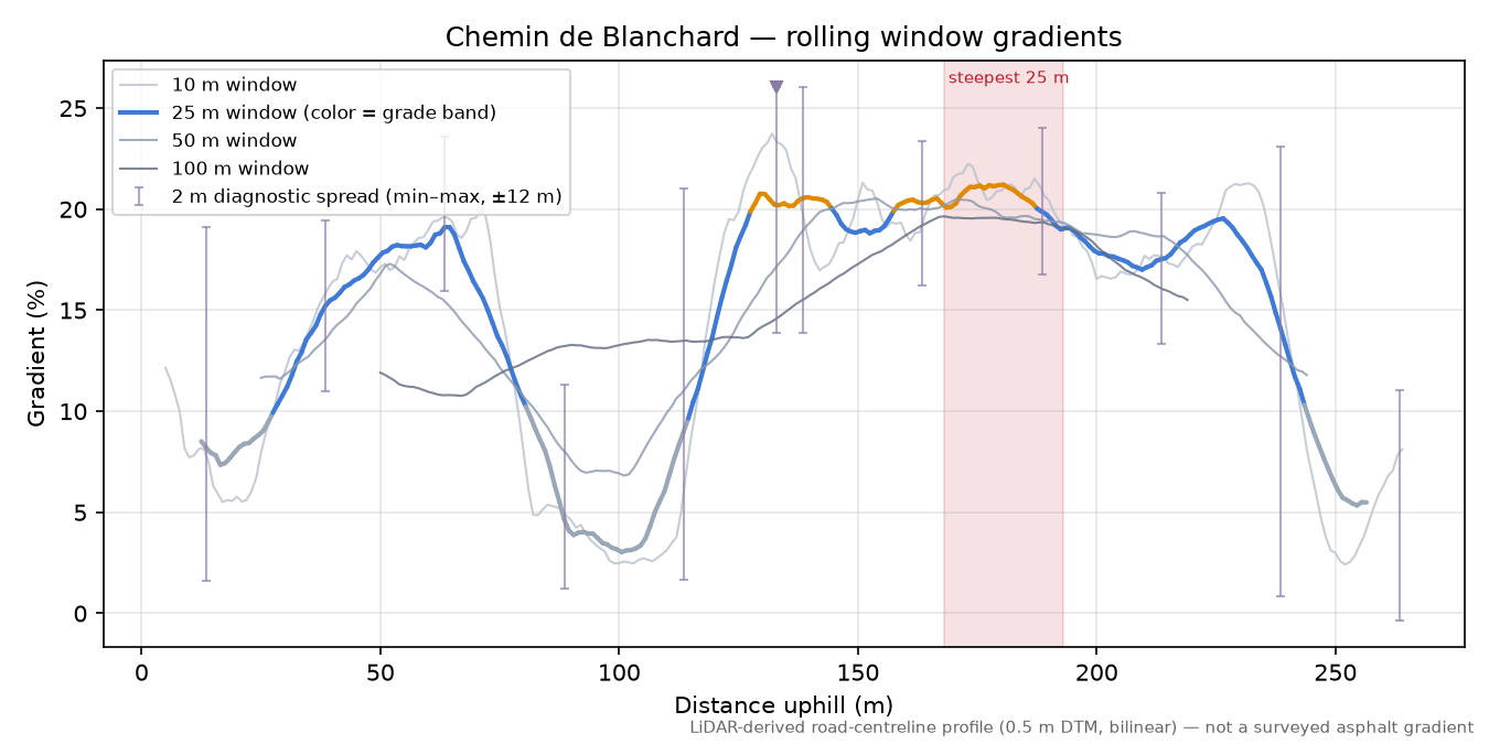 Chemin de Blanchard rolling gradient profile