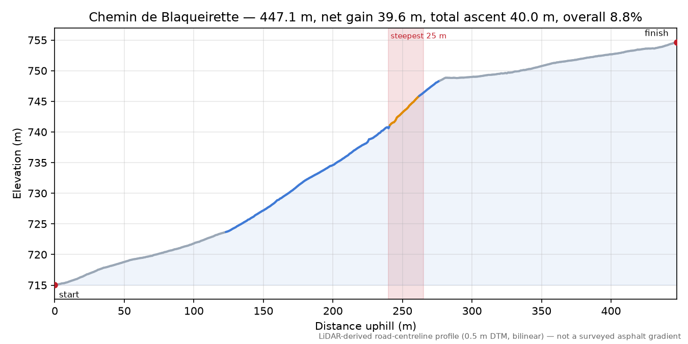 Chemin de Blaqueirette elevation profile