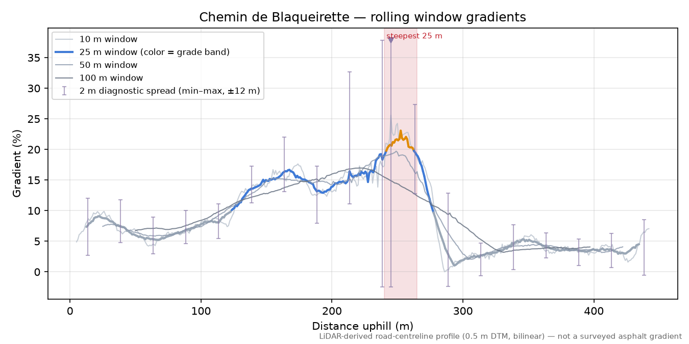 Chemin de Blaqueirette rolling gradient profile