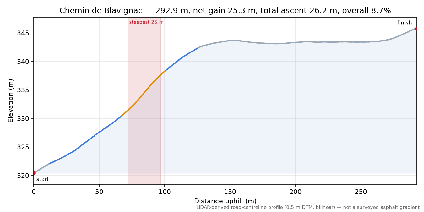 Chemin de Blavignac elevation profile