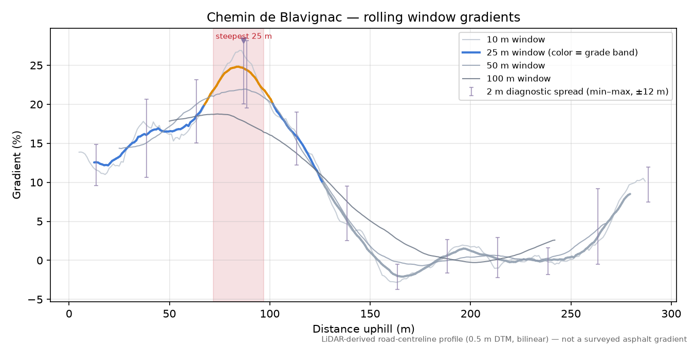 Chemin de Blavignac rolling gradient profile
