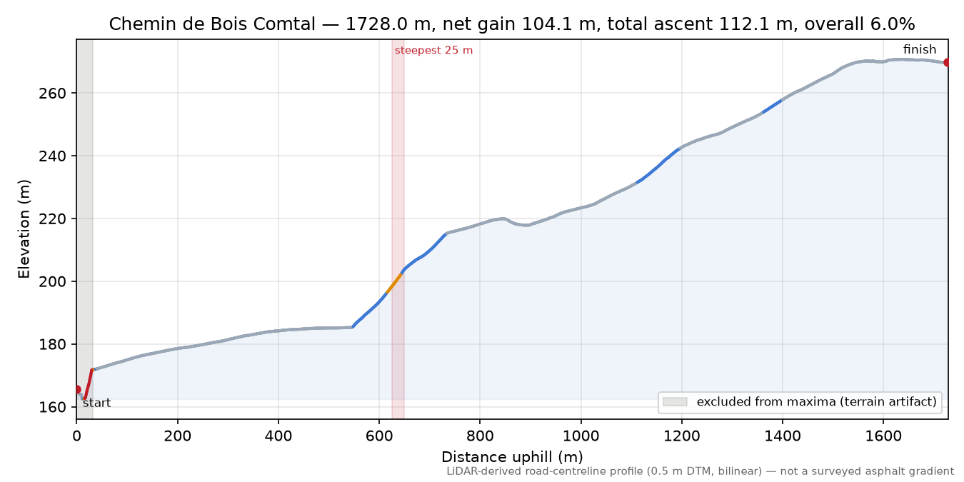 Chemin de Bois Comtal elevation profile