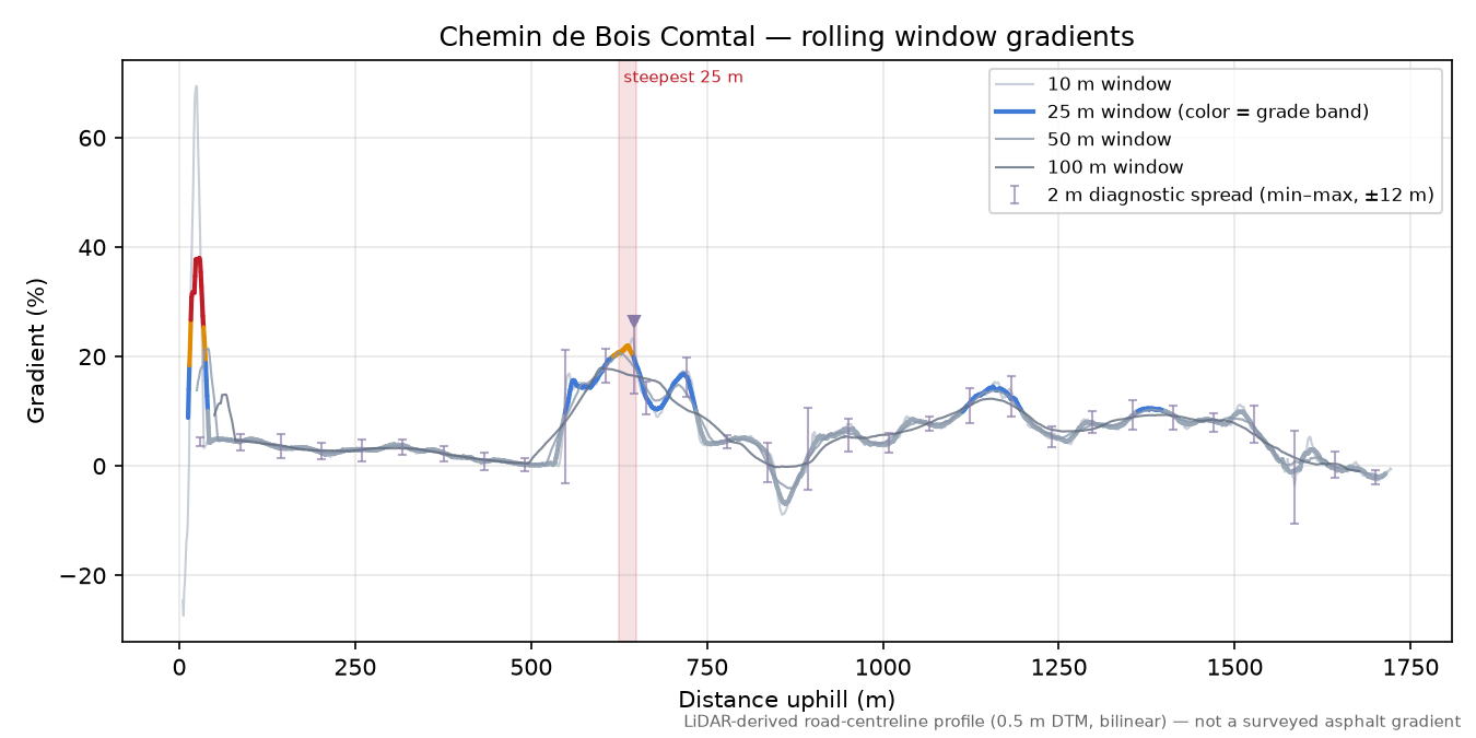 Chemin de Bois Comtal rolling gradient profile