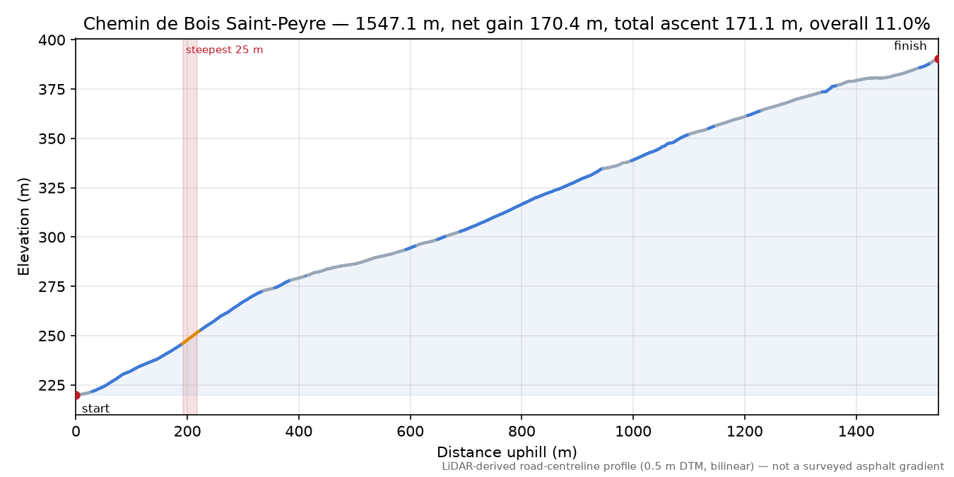 Chemin de Bois Saint-Peyre elevation profile
