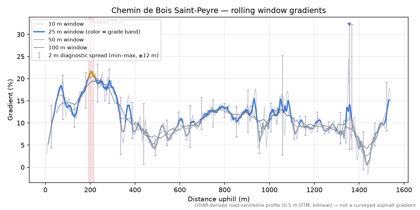 Chemin de Bois Saint-Peyre rolling gradient profile