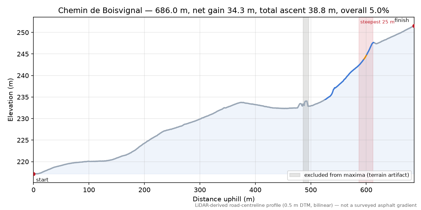 Chemin de Boisvignal elevation profile
