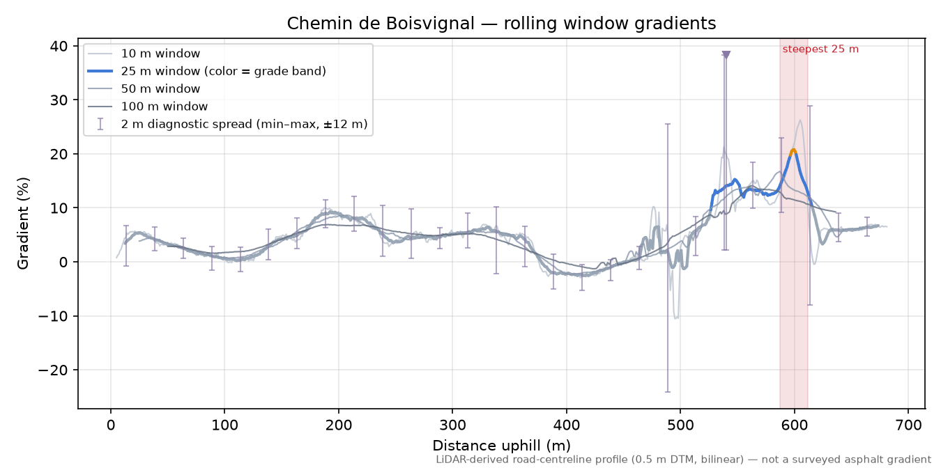 Chemin de Boisvignal rolling gradient profile