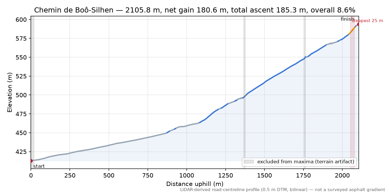 Chemin de Boô-Silhen elevation profile