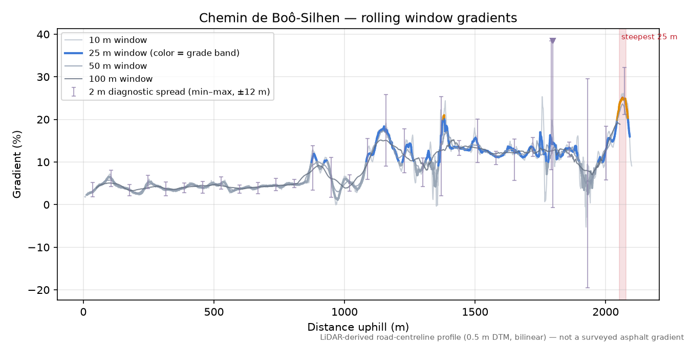 Chemin de Boô-Silhen rolling gradient profile