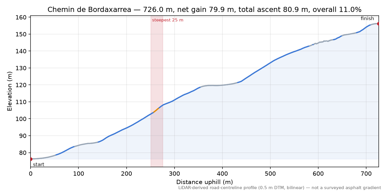 Chemin de Bordaxarrea elevation profile