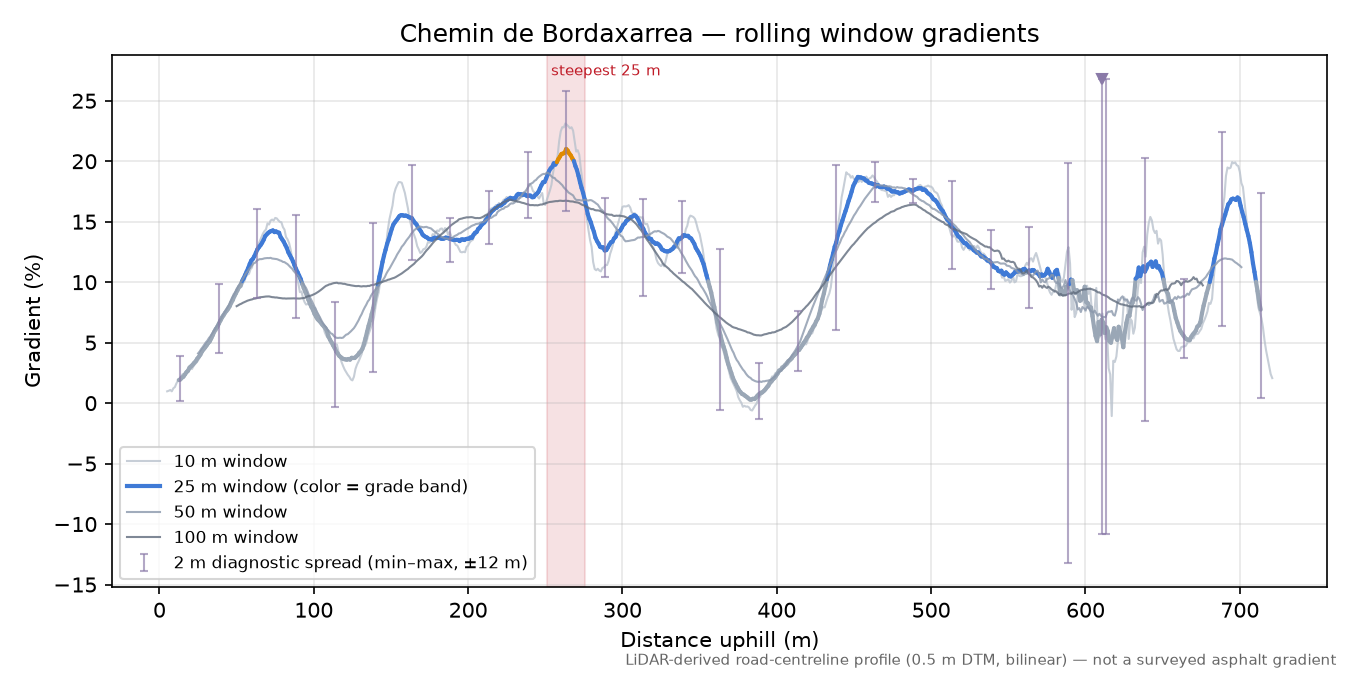 Chemin de Bordaxarrea rolling gradient profile