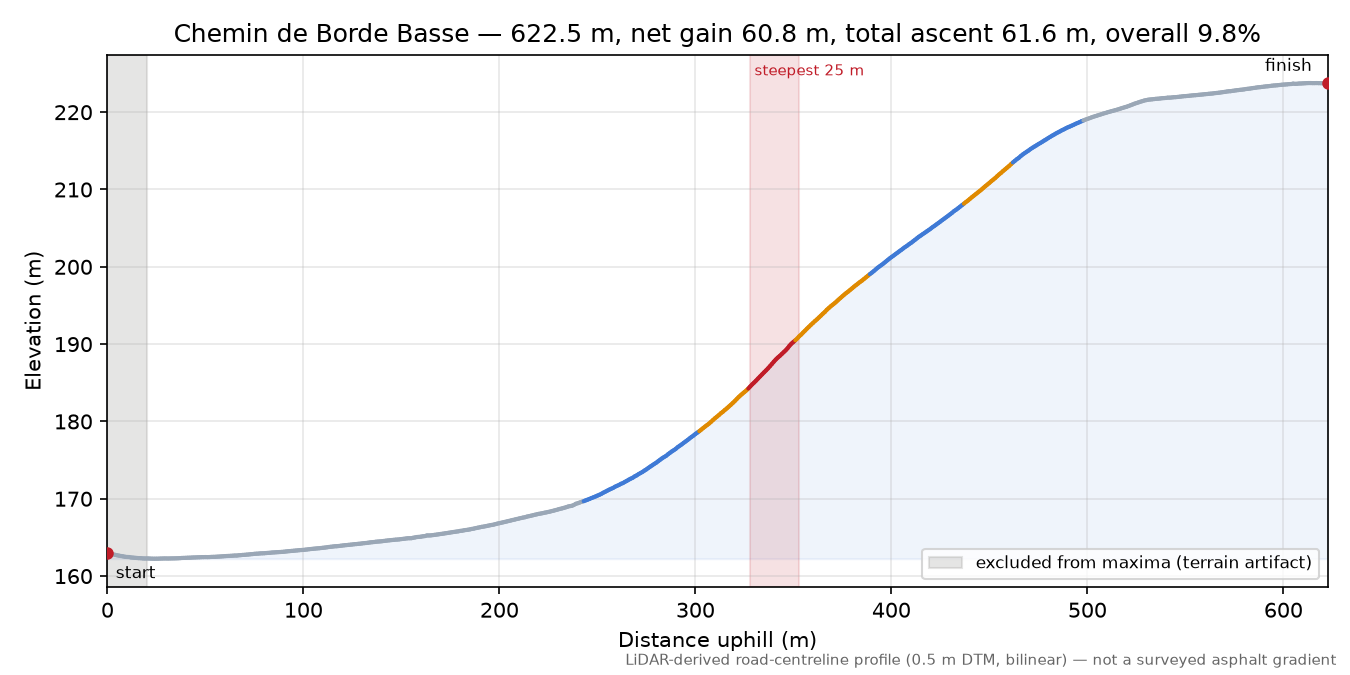 Chemin de Borde Basse elevation profile