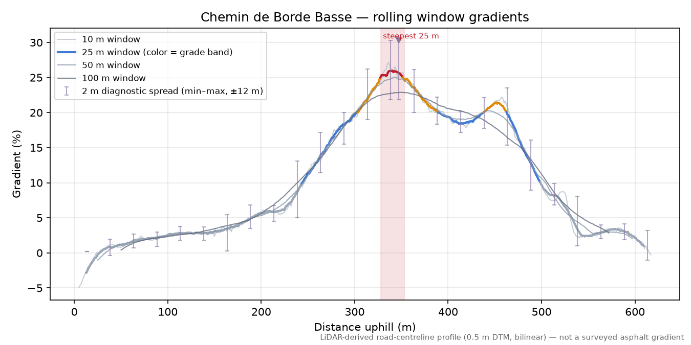 Chemin de Borde Basse rolling gradient profile