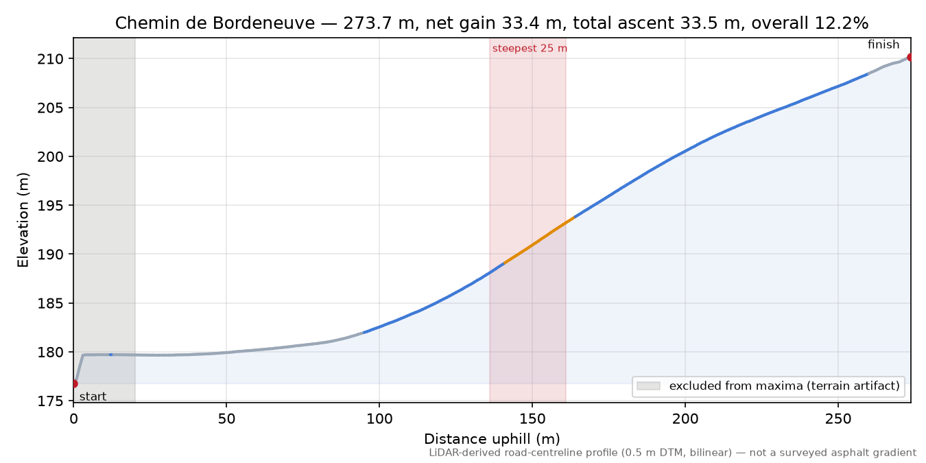 Chemin de Bordeneuve elevation profile
