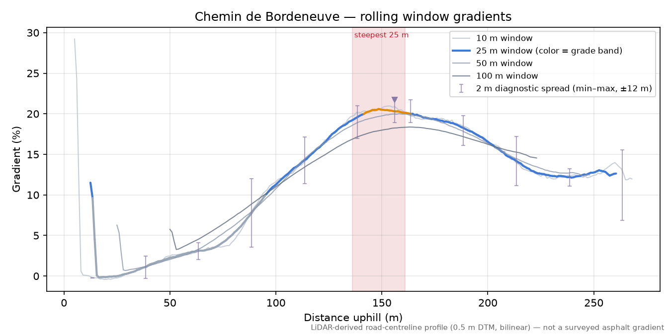 Chemin de Bordeneuve rolling gradient profile