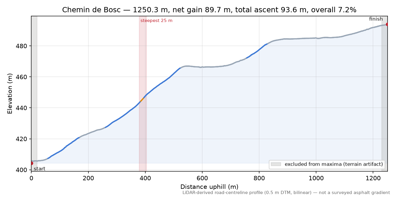 Chemin de Bosc elevation profile