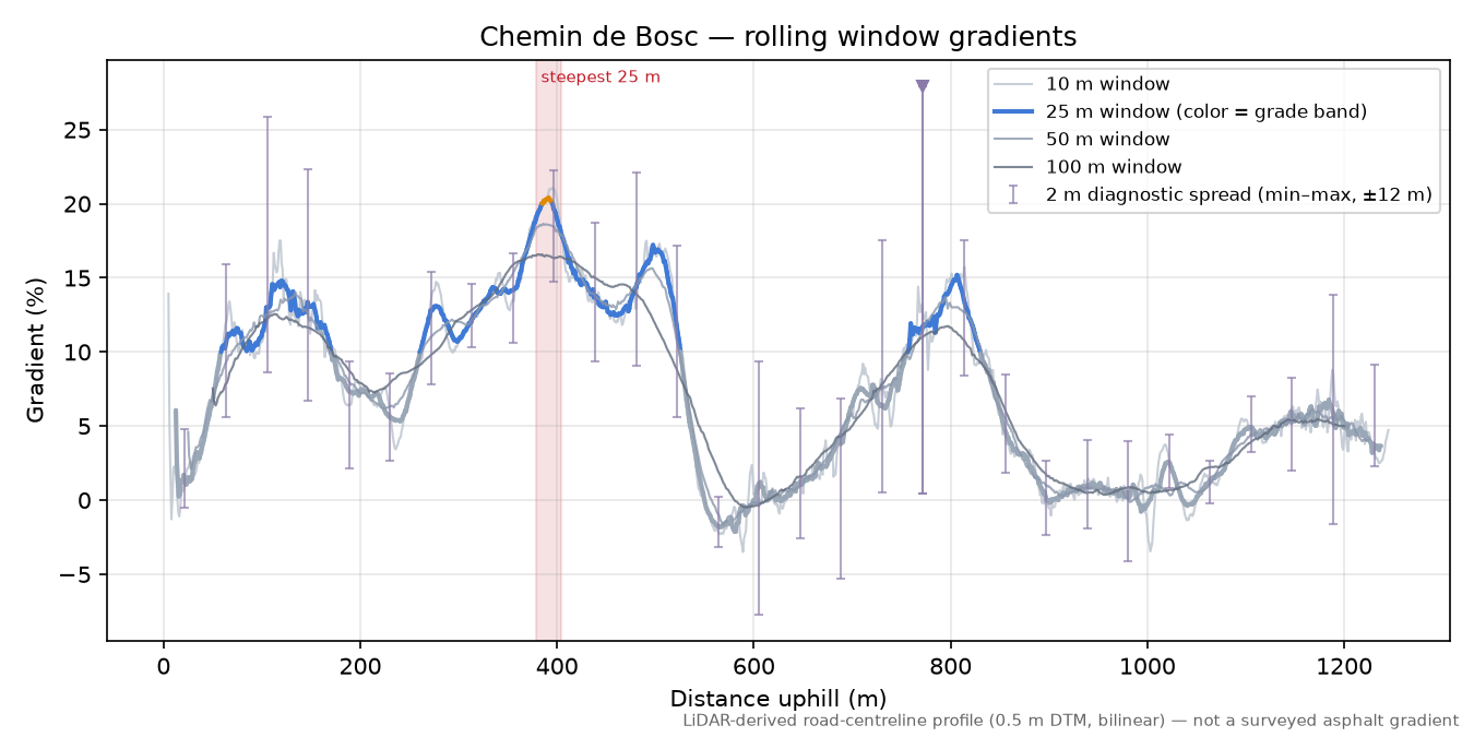 Chemin de Bosc rolling gradient profile