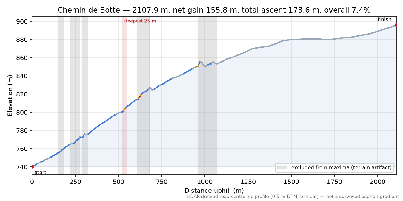 Chemin de Botte elevation profile