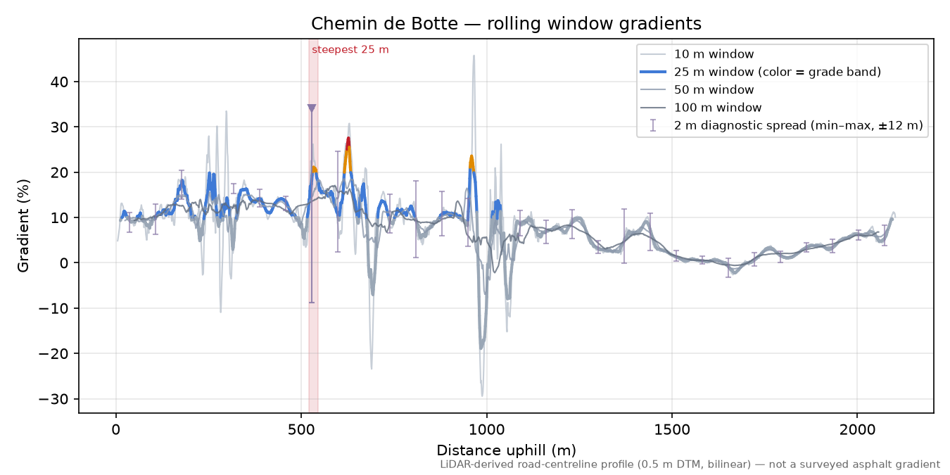 Chemin de Botte rolling gradient profile