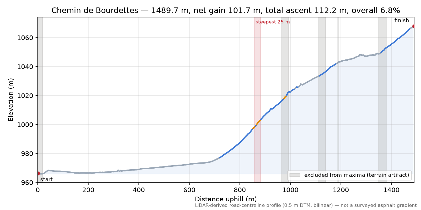 Chemin de Bourdettes elevation profile