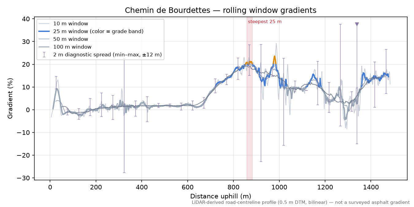 Chemin de Bourdettes rolling gradient profile